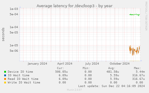 Average latency for /dev/loop3