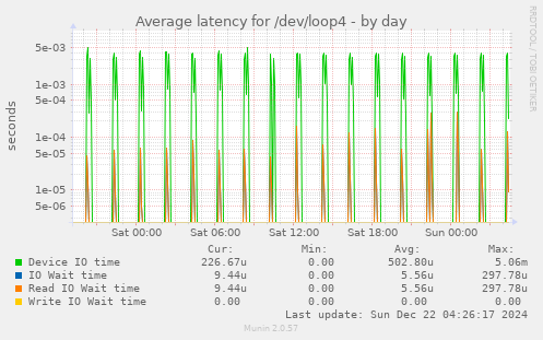 Average latency for /dev/loop4