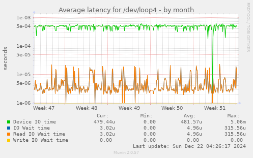 Average latency for /dev/loop4