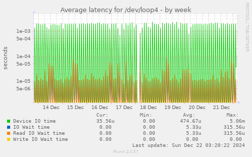 Average latency for /dev/loop4