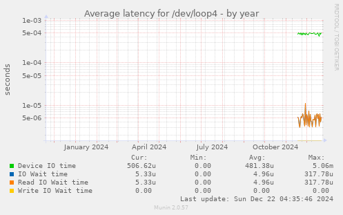 Average latency for /dev/loop4