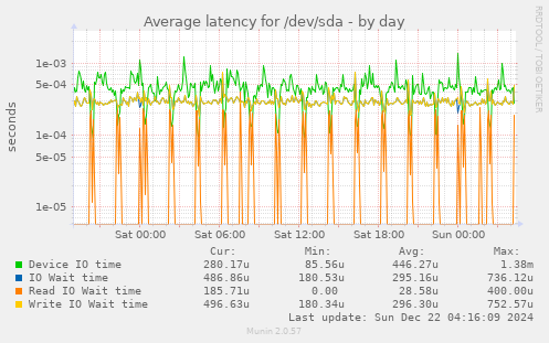 Average latency for /dev/sda