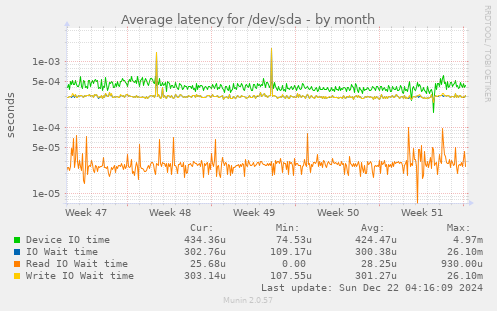 Average latency for /dev/sda