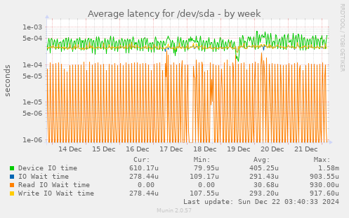 Average latency for /dev/sda