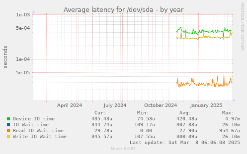 Average latency for /dev/sda