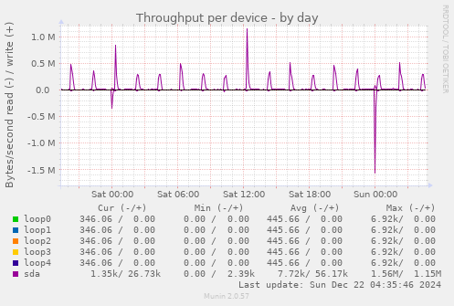 Throughput per device