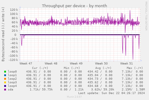 Throughput per device