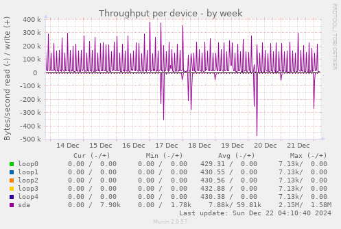 Throughput per device