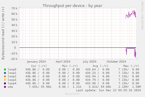 Throughput per device