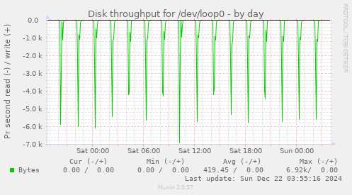 Disk throughput for /dev/loop0