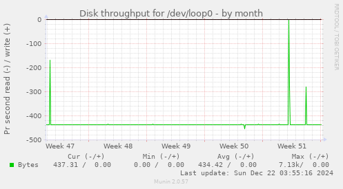 Disk throughput for /dev/loop0