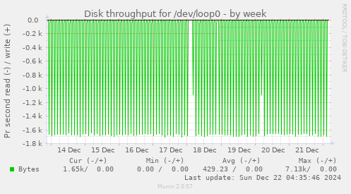 Disk throughput for /dev/loop0