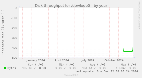 Disk throughput for /dev/loop0