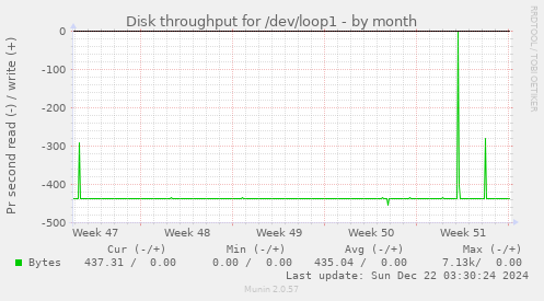 Disk throughput for /dev/loop1