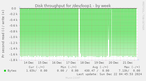 Disk throughput for /dev/loop1