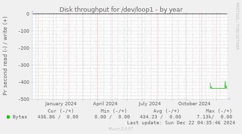 Disk throughput for /dev/loop1