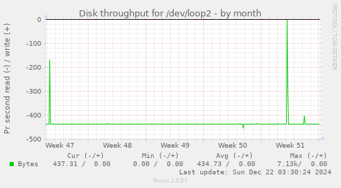 Disk throughput for /dev/loop2