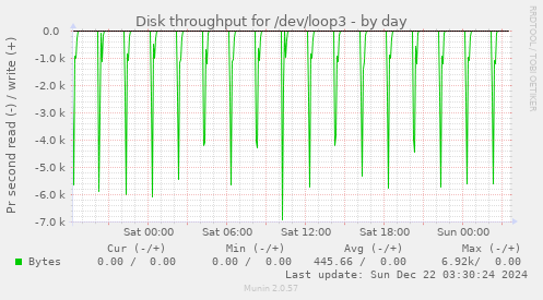 Disk throughput for /dev/loop3