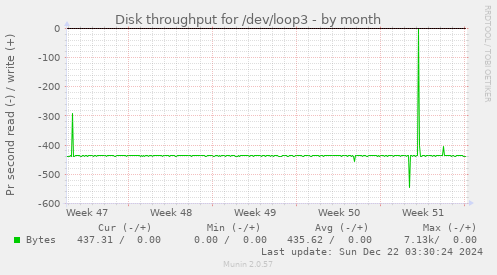 Disk throughput for /dev/loop3