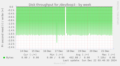 Disk throughput for /dev/loop3