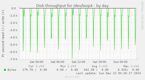 Disk throughput for /dev/loop4