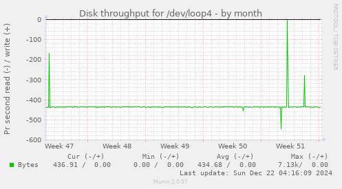 Disk throughput for /dev/loop4