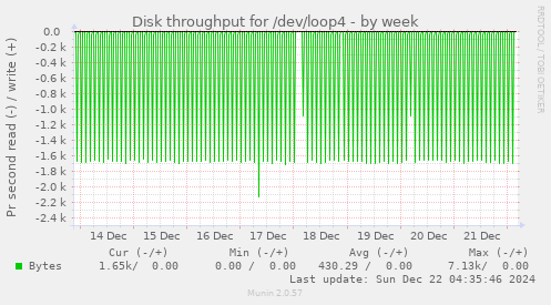 Disk throughput for /dev/loop4