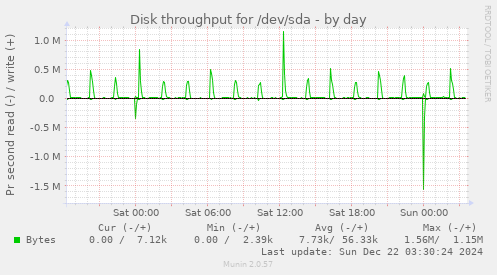 Disk throughput for /dev/sda