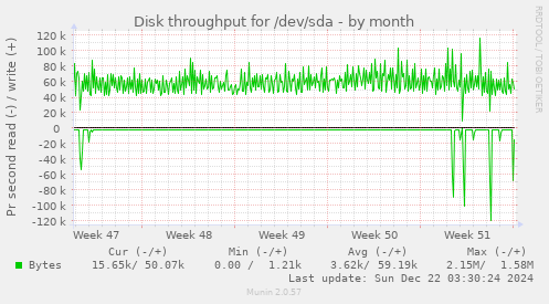 Disk throughput for /dev/sda