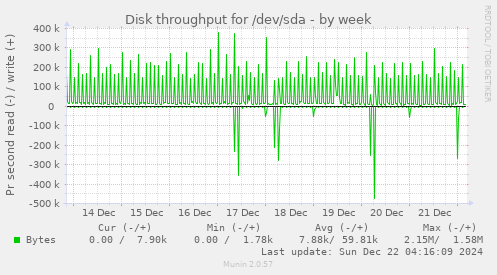 Disk throughput for /dev/sda