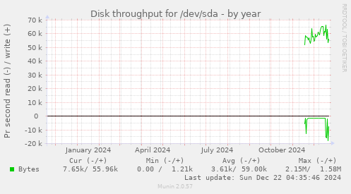 Disk throughput for /dev/sda