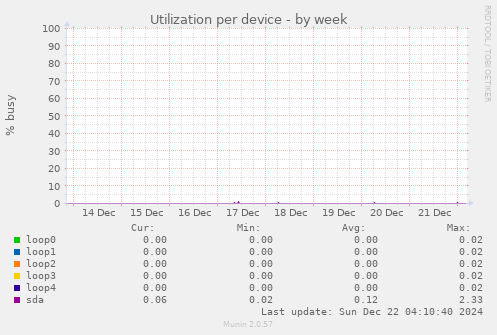 Utilization per device