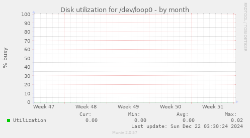 Disk utilization for /dev/loop0