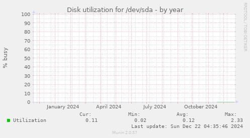 Disk utilization for /dev/sda