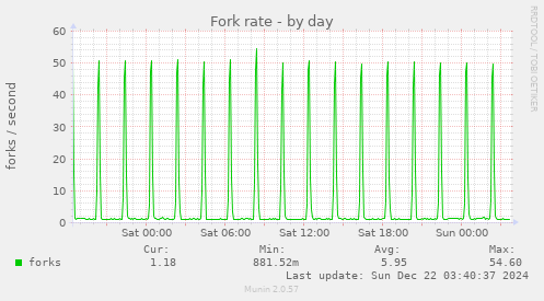 Fork rate