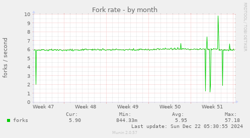 Fork rate