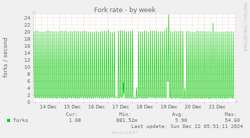 Fork rate