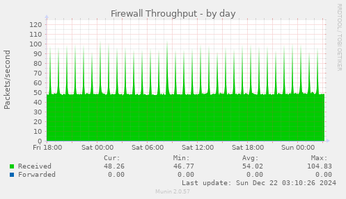 Firewall Throughput