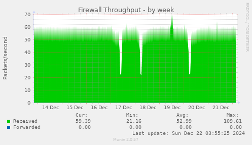 Firewall Throughput