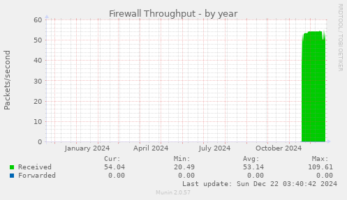 Firewall Throughput