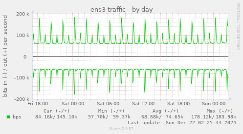 ens3 traffic