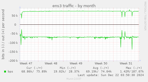 ens3 traffic