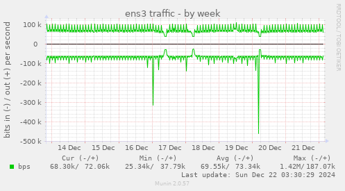 ens3 traffic