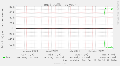 ens3 traffic