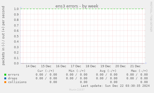 ens3 errors