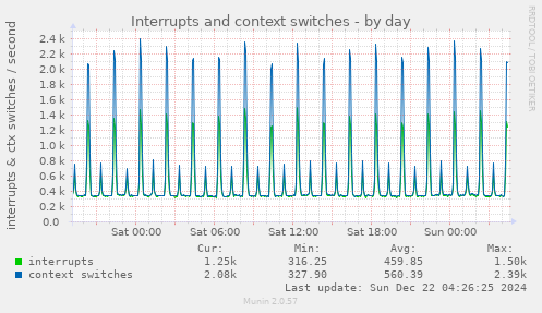 Interrupts and context switches