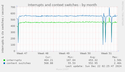 Interrupts and context switches