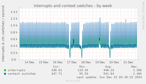 Interrupts and context switches