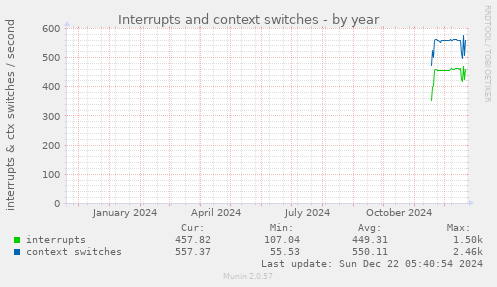 Interrupts and context switches