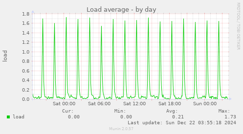 Load average